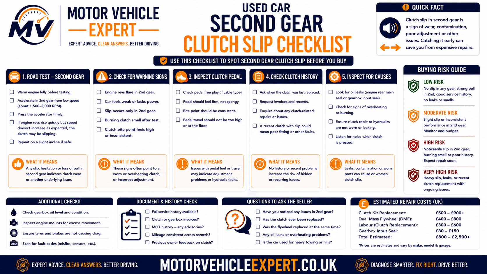 Used-car second-gear clutch slip checklist covering RPM flare, first-to-second shifting, acceleration under load, hot operation, clutch smell, pedal return, flywheel noise and repair history