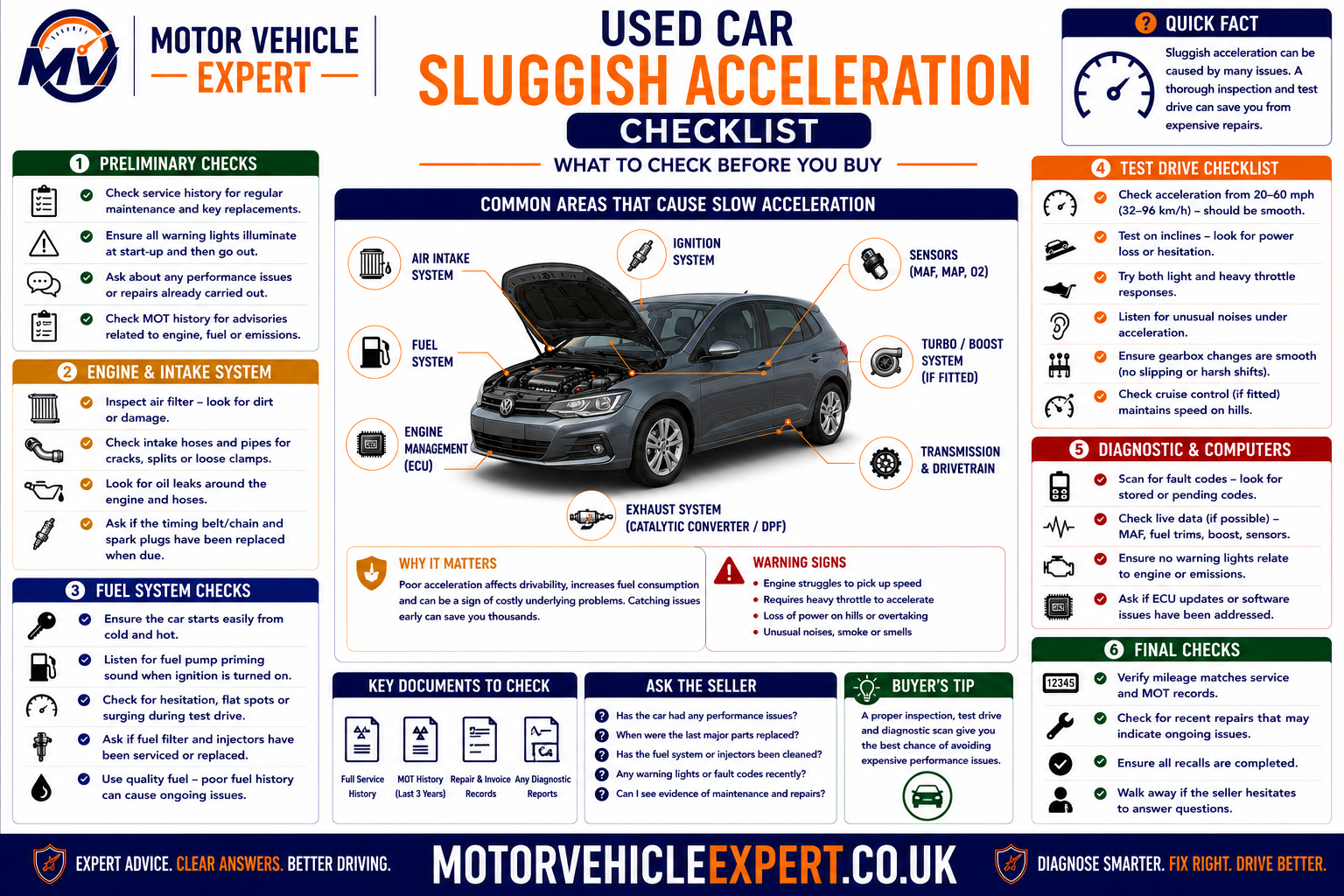 Used-car sluggish acceleration checklist showing cold start, warning lights, smoke, turbo response, clutch slip, transmission behaviour, diagnostic scan and MOT history