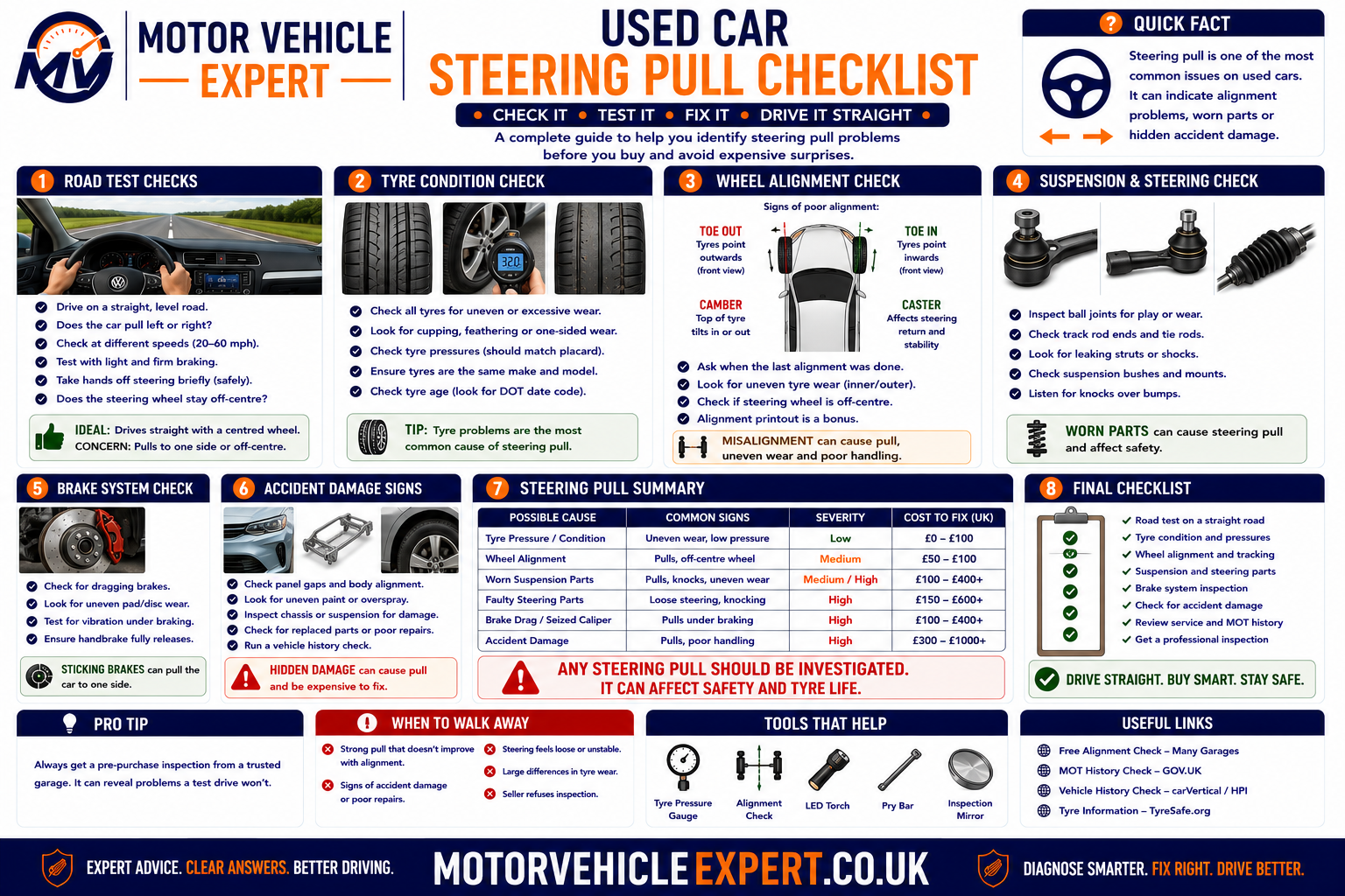 Used-car steering pull checklist showing tyre pressures, tyre condition, steering-wheel centring, braking pull, suspension noise, alignment printout and accident history