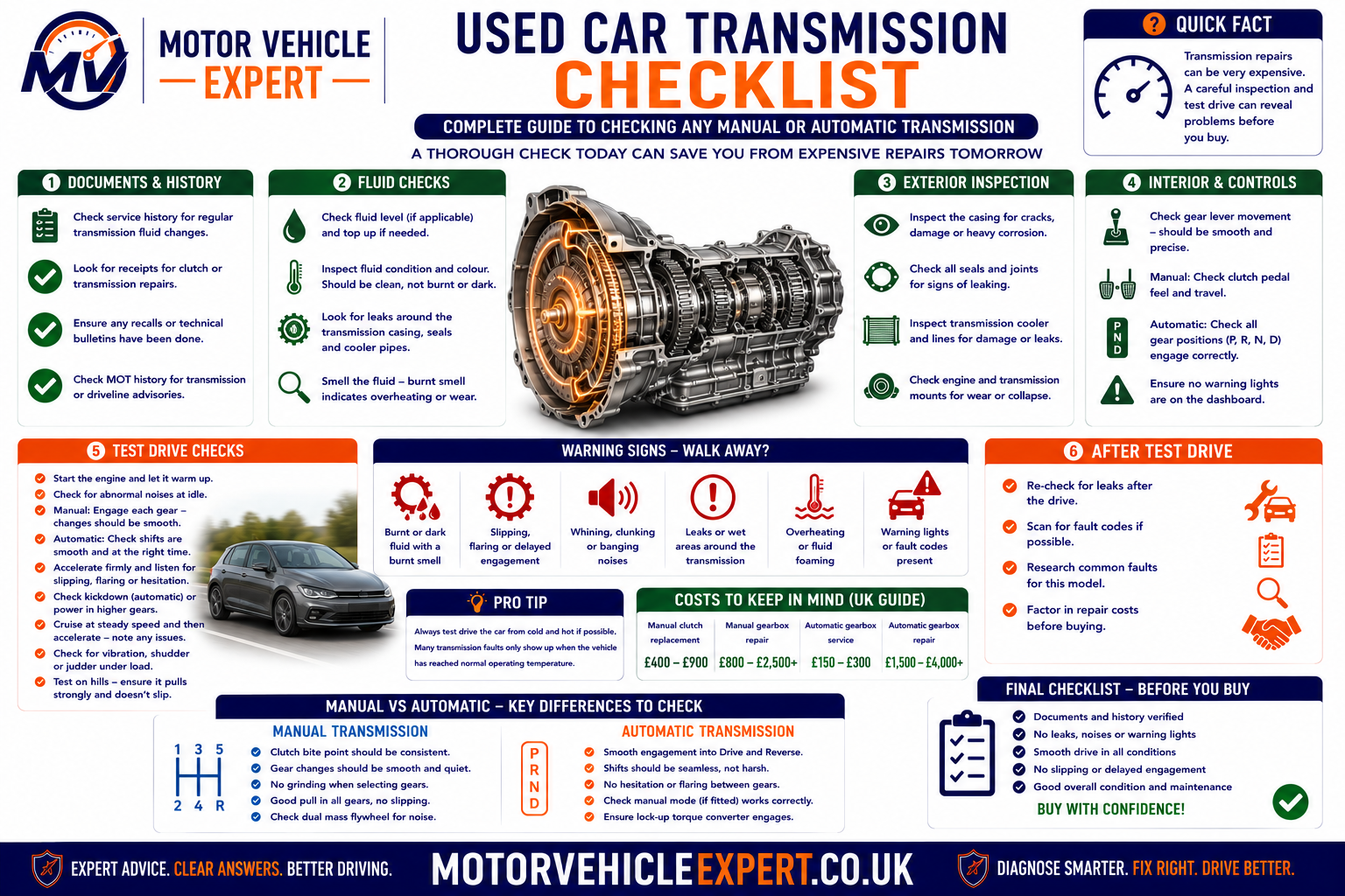Used-car clutch and transmission checklist showing cold start, clutch bite, gear engagement, engine rev flare, warning lights, fluid leaks, diagnostic scan and service history