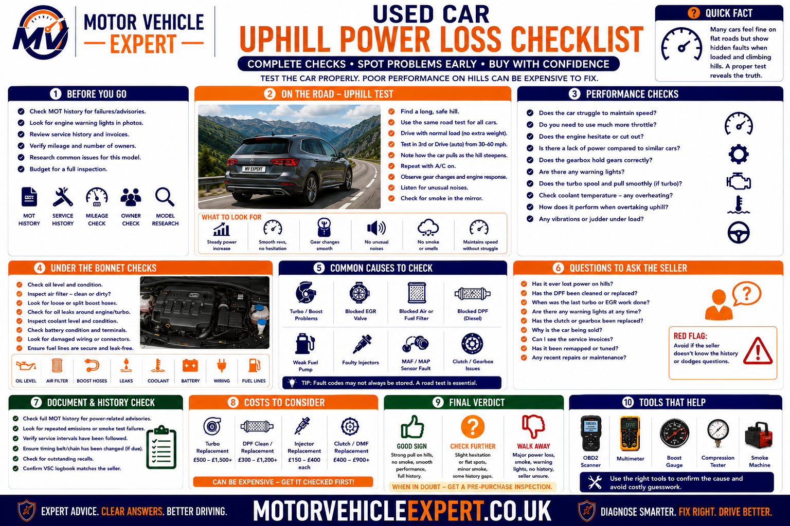 Used-car uphill power-loss checklist showing cold start, service history, warning lights, turbo boost, smoke, clutch slip, transmission behaviour and diagnostic scan