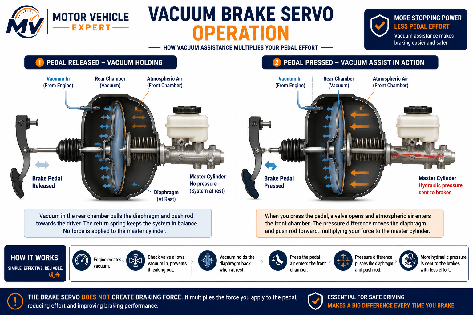 Vacuum brake servo operation showing engine vacuum, one-way check valve, servo diaphragm and brake master cylinder.