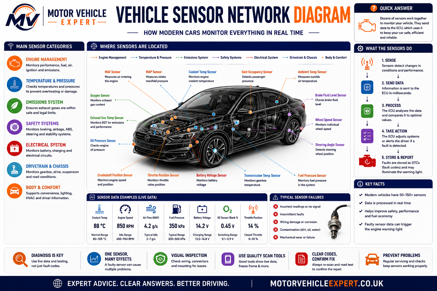 Motor Vehicle Expert vehicle sensor network diagram showing engine, emissions, braking, steering, electrical, safety and body sensors communicating with control modules