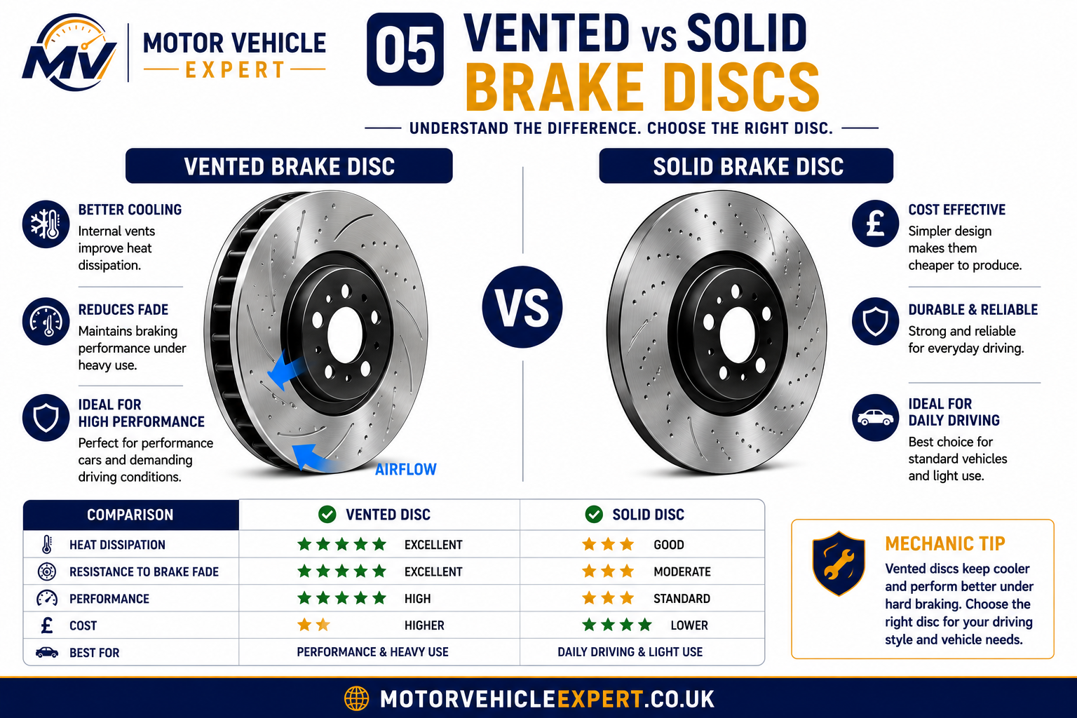 Comparison of solid and vented brake discs showing cooling vanes, disc faces and heat dissipation differences