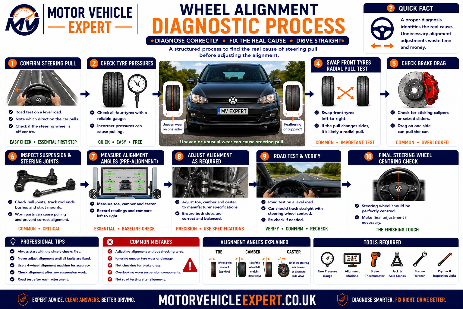 Wheel alignment diagnostic process showing road test, tyre pressure and condition checks, brake drag inspection, suspension play checks, four-wheel measurement, adjustment and verification