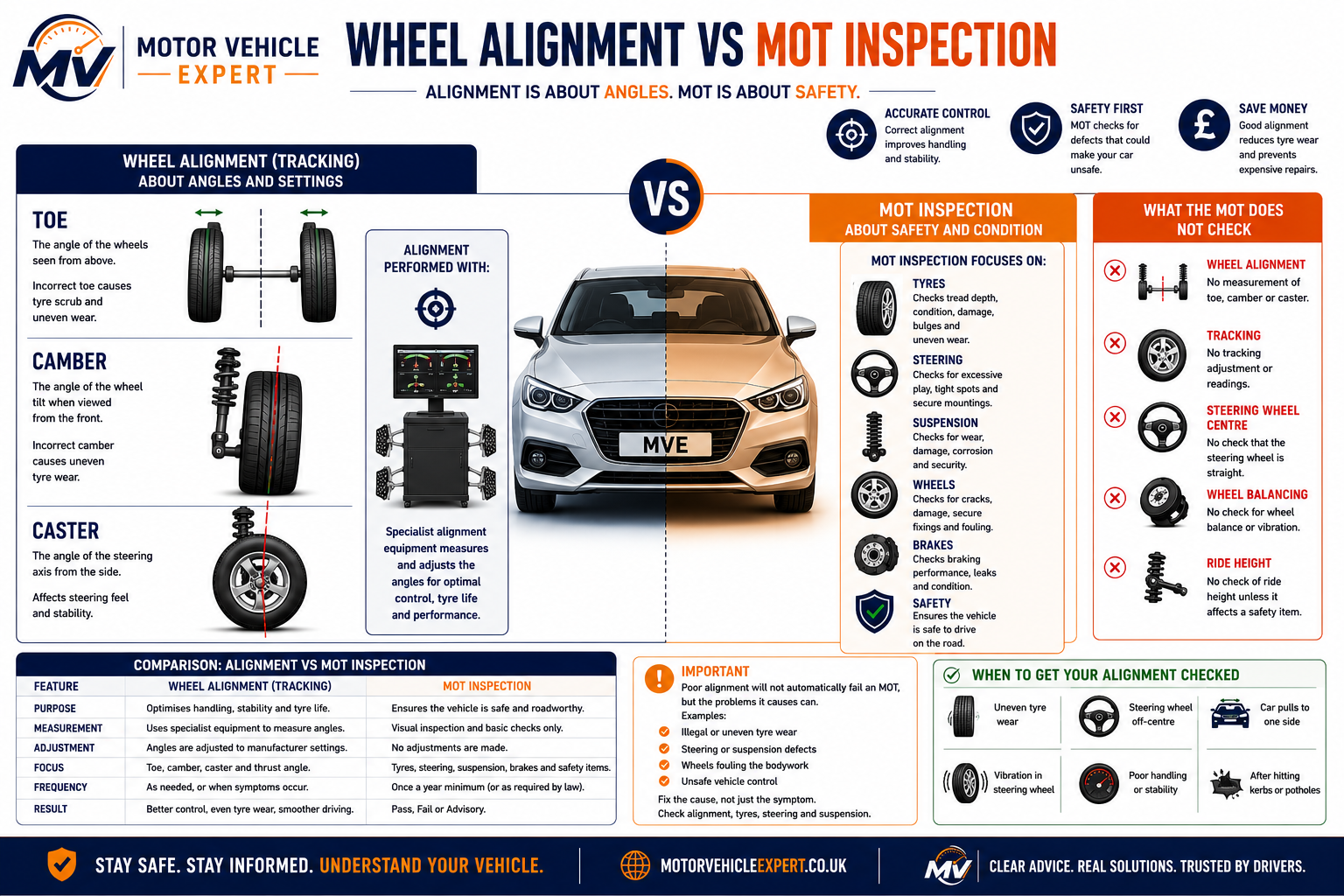 Comparison infographic showing the differences between a wheel alignment service and a UK MOT inspection, including tyre checks, steering, suspension, toe, camber, caster and alignment measurements.