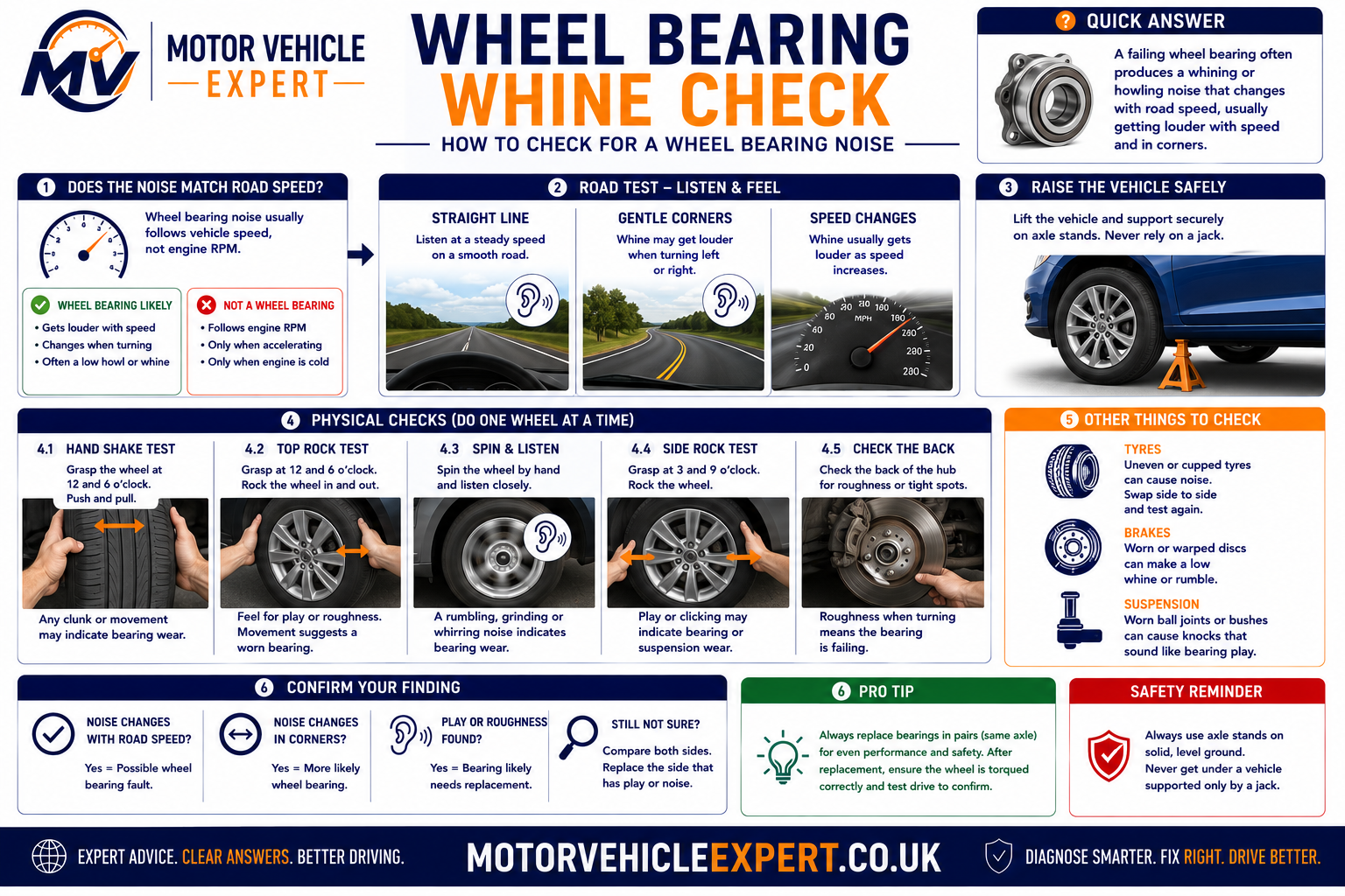 Professional diagnostic guide showing how steering input helps identify worn wheel bearings.