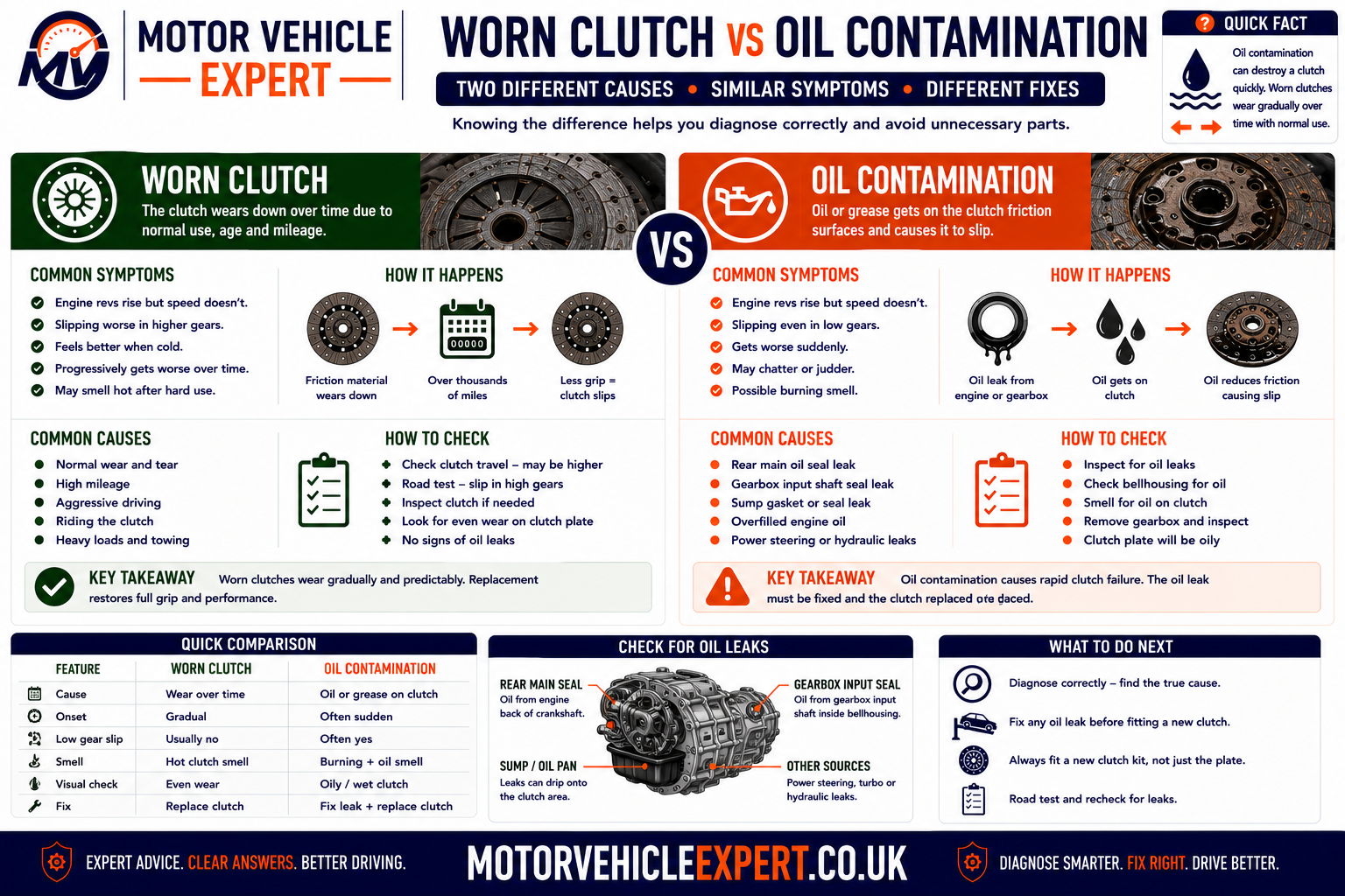 Worn clutch versus oil contamination comparison showing gradual mileage-related slip, high bite point, bellhousing oil leaks, rear crankshaft seal, gearbox input-shaft seal, judder and friction-surface evidence